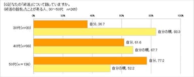 誰の終活について話している？