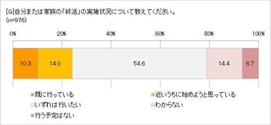 終活の実施状況は？