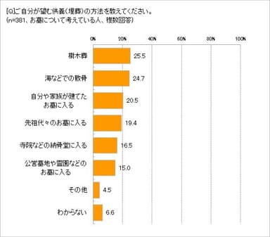 望む供養の方法は？