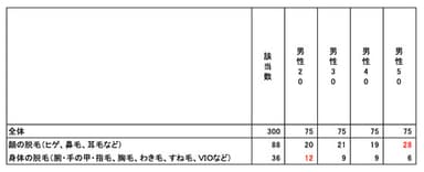 美容のためにしていること世代別詳細