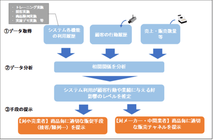 ウィルベース、小売・メーカー協働型販促支援プラットフォーム
 RetailForce(リテールフォース)の基本テクノロジーについて
特許を取得