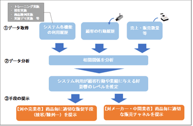 販売支援のテクノロジー