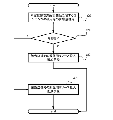 本特許における販売支援方法のフロー例