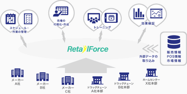 RetailForceについて