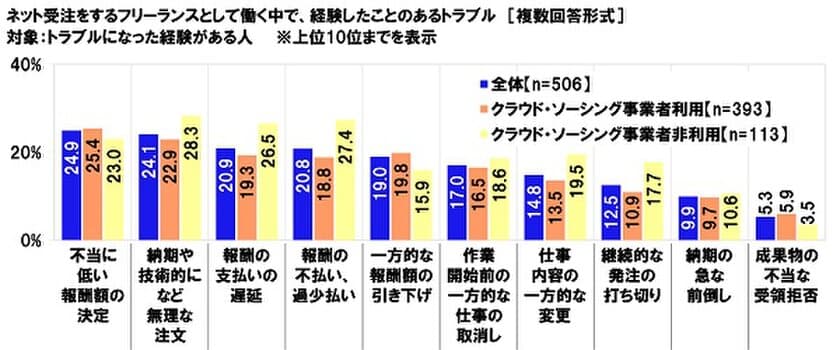 連合調べ　
「ネット受注をするフリーランスとして働く中で
トラブルを経験したことがある」遭遇率は50.6%　
経験したトラブルTOP2は「不当に低い報酬額の決定」
「納期や技術的になど無理な注文」