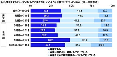 ネット受注をするフリーランスとしての働き方をどのような位置づけで行っているか