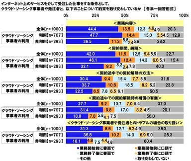 クラウド・ソーシング事業者や発注者と、以下のことについて約束を取り交わしているか