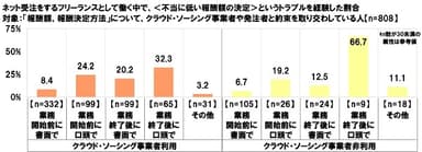 ネット受注をするフリーランスとして働く中で、＜不当に低い報酬額の決定＞というトラブルを経験した割合