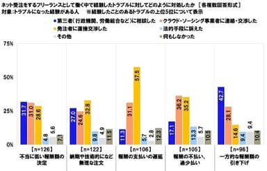 ネット受注をするフリーランスとして働く中で経験したトラブルに対してどのように対処したか