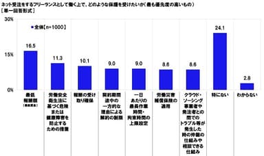 ネット受注をするフリーランスとして働く上で、どのような保護を受けたいか