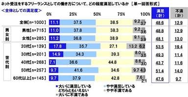 ネット受注をするフリーランスとしての働き方について、どの程度満足しているか