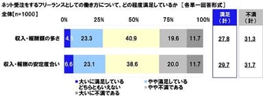 ネット受注をするフリーランスとしての働き方について、どの程度満足しているか（収入についての満足度）