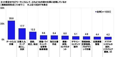 ネット受注をするフリーランスとして従事している仕事の内容