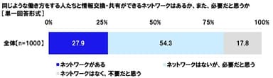 情報交換・共有ができるネットワークはあるか・必要だと思うか