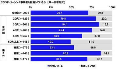 クラウドソーシング事業者を利用しているか