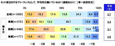 ネット受注をするフリーランスとして、平均何日働いているか