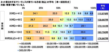 ネット受注をするフリーランスが得ている月収（税込）の平均（専業で働いている人）