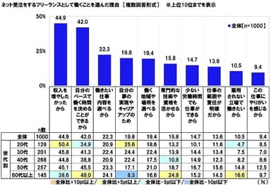 ネット受注をするフリーランスとして働くことを選んだ理由