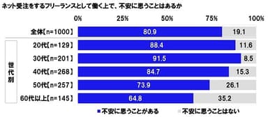 ネット受注をするフリーランスとして働く上で不安に思うことはあるか