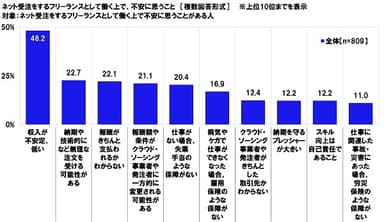 ネット受注をするフリーランスとして働く上で不安に思うこと