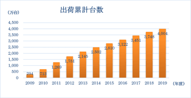 日本ガス石油機器工業会出荷統計による。2019年は4月～1月の累計値