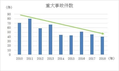 重大事故件数