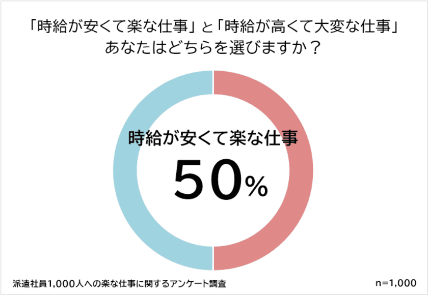 『派遣社員の経験者1,000人を対象にアンケート調査』
楽な派遣の仕事ランキング