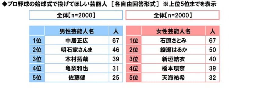 スカパー！調べ　
始球式で投げてほしい芸能人　
男性芸能人1位「中居正広」、
女性芸能人1位「石原さとみ」