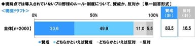 現役ドラフト導入について、賛成か、反対か