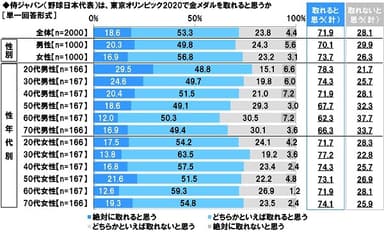 侍ジャパンは、東京オリンピック2020で金メダルを取れると思うか