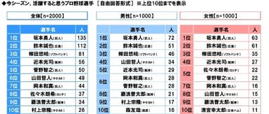 今シーズン、活躍すると思うプロ野球選手