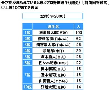 才能が埋もれていると思うプロ野球選手（現役）