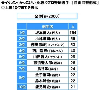 イケメン（かっこいい）と思うプロ野球選手