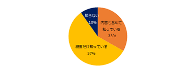 大手企業は2020年4月、中小企業は2021年4月から施行される“同一労働同一賃金（改正パートタイム労働法）法”についてご存知ですか？