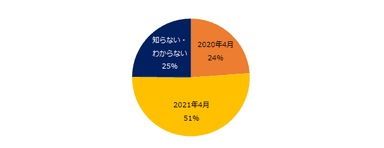 ”同一労働同一賃金”の実施時期はいつからですか？