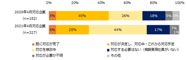 “同一労働同一賃金”の対応時期を「2020年4月」「2021年4月」と回答した企業に伺います。“同一労働同一賃金”の対応状況を教えてください。