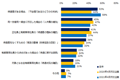 「既に対応が完了」「対応が決定し、対応中・これから対応予定」 「対応を検討中」と回答した方に伺います。”同一労働同一賃金”への対応で、難しいと思う点は何ですか？（複数回答可）