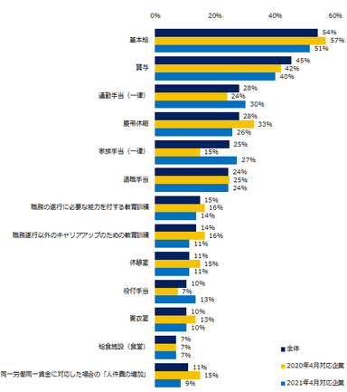 「既に対応が完了」「対応が決定し、対応中・これから対応予定」 「対応を検討中」と回答した方に伺います。“同一労働同一賃金”に対応する（予定含む）賃金・待遇はどれですか？（複数回答可）