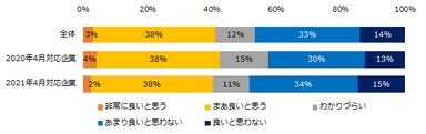 “同一労働同一賃金”について、どのように思いますか？