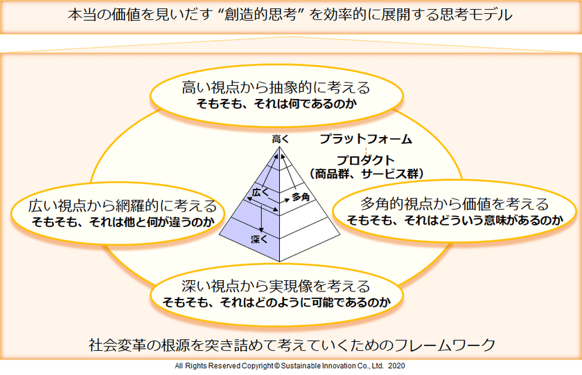 事業の成長を継続していく効率的な“創造的思考”を展開する
「思考モデル」を開発し、企業内での方向性統一を可能に