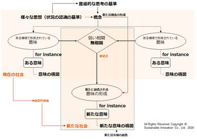 新たな意味形成の思考モデル