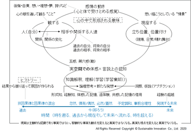 意味の構図