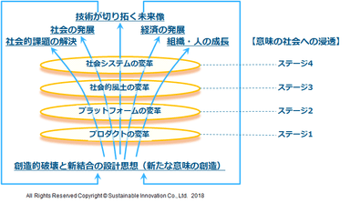 社会変革の段階