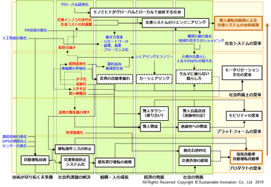 社会の根源的な変革モデル(シナリオ例)