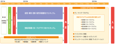 入学～内定～入社の流れ