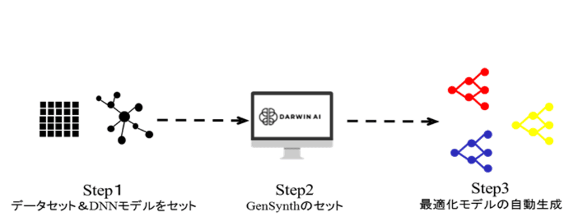 ユビキタスAIコーポレーション、DarwinAI社と
販売代理店契約を締結、特許技術“AI building AI”を活用した
ディープラーニングモデル最適化プラットフォーム
「GenSynth(ジェンソン)」を2月28日(金)より販売開始