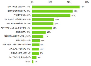 「仕事のかけもち・Wワーク・副業に興味はある」と回答した人に伺います。仕事のかけもち・Wワーク・副業に興味を持つ理由を教えてください。（複数回答可）