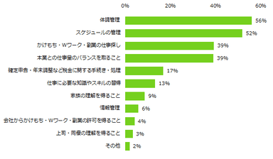 「仕事のかけもち・Wワーク・副業をしたことがある」と回答した人に伺います。仕事のかけもち・Wワーク・副業をする上で大変だと感じたことを教えてください。（複数回答可）