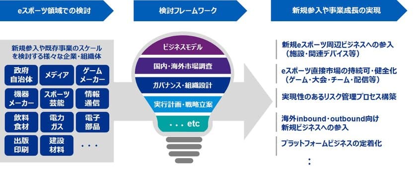 KPMGコンサルティング、eスポーツ領域への事業参入における
フレームワークを用いたアドバイザリーサービスを提供開始