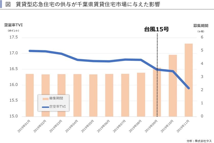 千葉県の賃貸型応急住宅の供与が
賃貸住宅市場に与えた影響　
～賃貸住宅市場レポート　
首都圏版・関西圏・中京圏・福岡県版　2020年2月～